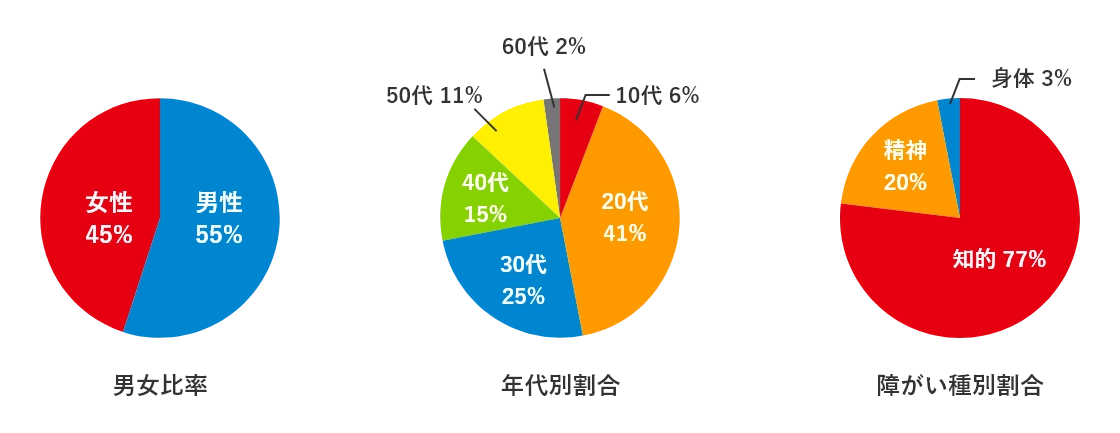 男女比率:男性55%、女性45% 年代別割合:10代6%、20代41%、30代25%、40代15%、50代11%、60代2% 障がい種別割合:知的77%、精神20%、身体3%