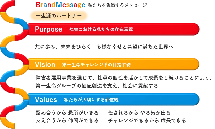 BrandMessage 私たちを象徴するメッセージ: Purpose 社会における私たちの存在意義  共に歩み、未来をひらく,多様な幸せと希望に満ちた世界へ Vision 第一生命チャレンジドの目指す姿 障害者雇用事業を通じて、社員の個性を活かして成長をし続けることにより、第一生命グループの価値創造を支え、社会に貢献する Values 私たちが大切にする価値観 認め合うから長所がいきる、任されるから やる気が出る、支え合うから仲間ができる、チャレンジできるから成長できる