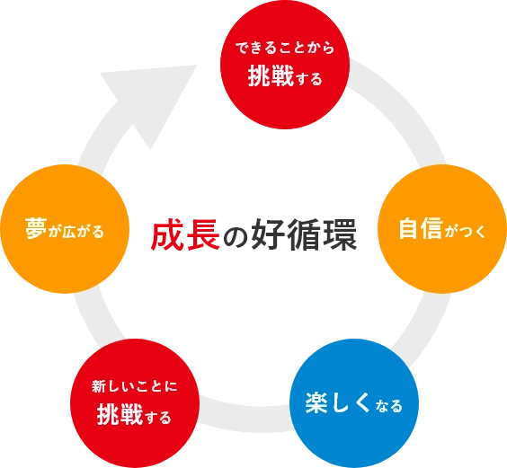 成長の好循環：できることから挑戦する、自信がつく、楽しくなる、新しいことに挑戦する、夢が広がる