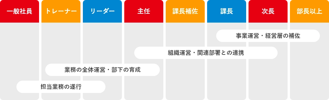 一般社員、トレーナー、リーダー、主任、課長補佐、課長、次長、部長以上 担当業務の遂行 業務の全体運営・部下の育成 組織運営・関連部署との連携 事業運営・経営層の補佐