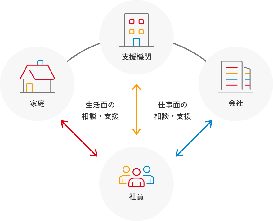 社員、家庭、支援機関、会社 生活面の相談・支援、仕事面の相談・支援