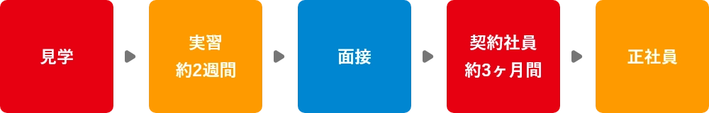 見学→実習約2週間→面接→契約社員約3ヶ月間→正社員